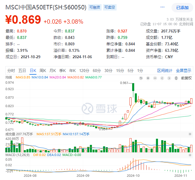 A股全线飙涨，核心资产爆发，同指数规模最大的MSCI中国A50ETF(560050)放量大涨超3%，成交额环比激增34%，机构：关注核心资产盈利弹性！