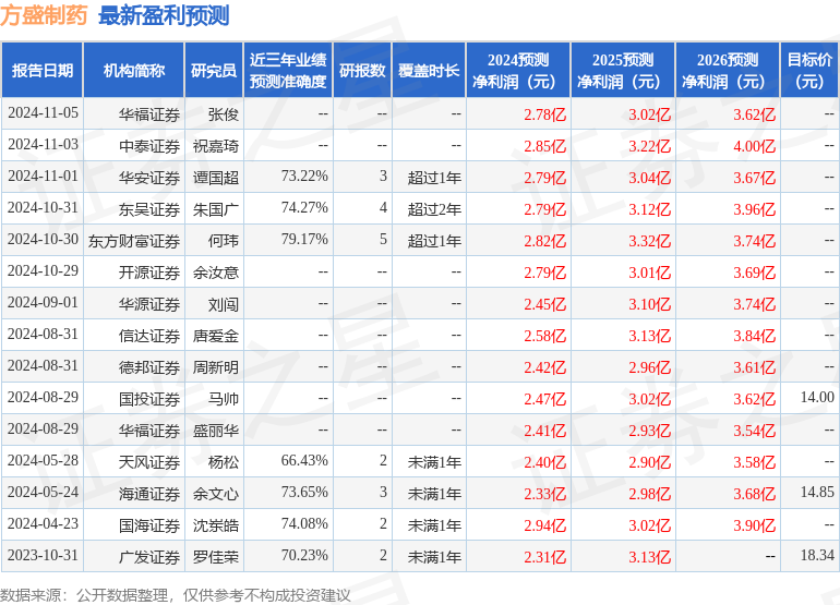 华源证券：给予方盛制药买入评级