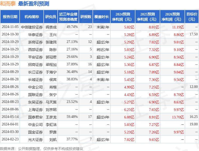 和而泰：11月5日组织现场参观活动，华泰证券、中邮基金等多家机构参与