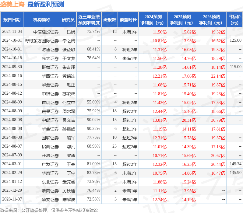 华安证券：给予盛美上海买入评级