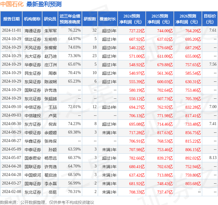 华鑫证券：给予中国石化买入评级