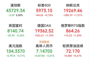 A股头条：证监会重磅！为投资者创造长期回报；人民币贬值压力释缓，中芯国际第三季度净利同比增长56.4%