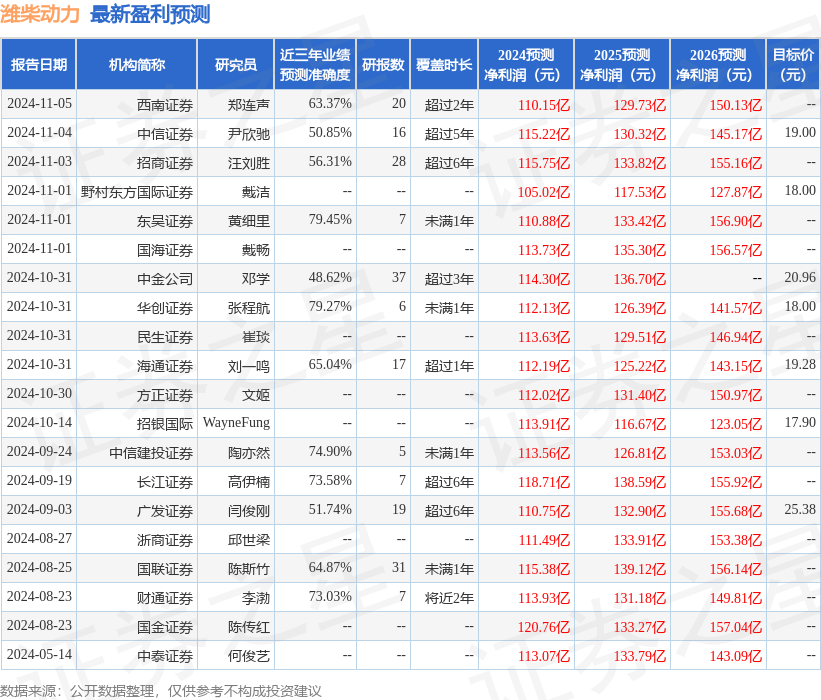 国金证券：给予潍柴动力买入评级，目标价位18.92元