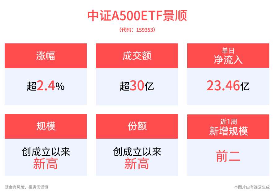 中证A500ETF景顺(159353)规模破百亿，单日成交量、净申购、换手率三项同类第一！