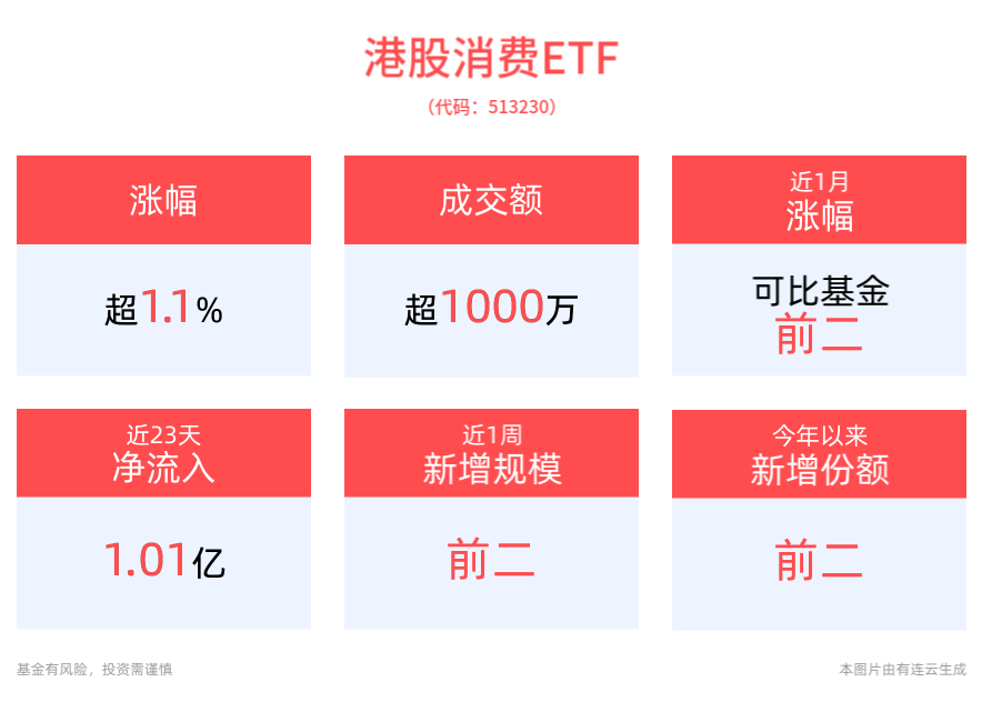 涨超1.1%，港股消费ETF(513230)近1周涨幅排名可比基金头部
