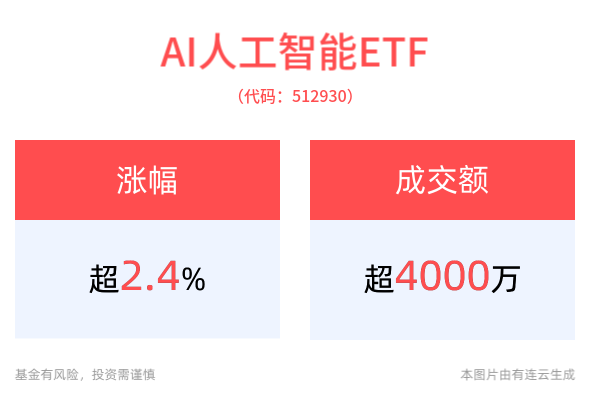 行业大咖齐聚，AI科研风暴来袭！AI人工智能ETF(512930)一度涨超3%，消费电子ETF(561600)最新规模创近1年新高