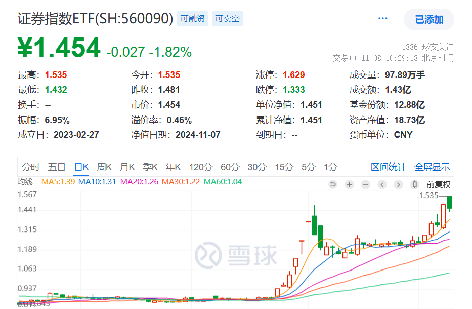 西部证券38亿收购国融证券强势涨停！中信证券涨超4%盘中价续创历史新高，证券指数ETF(560090)高开低走，盘中成交额超1.4亿元，交投火爆！
