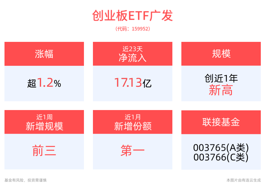 创业板延续涨势！创业板ETF广发(159952)盘中上涨1.28%，当升科技领涨成分股