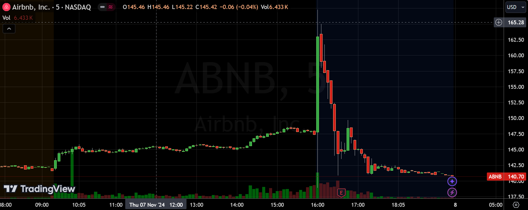 Airbnb盘后巨震，假期预期火热，但指引不及预期？