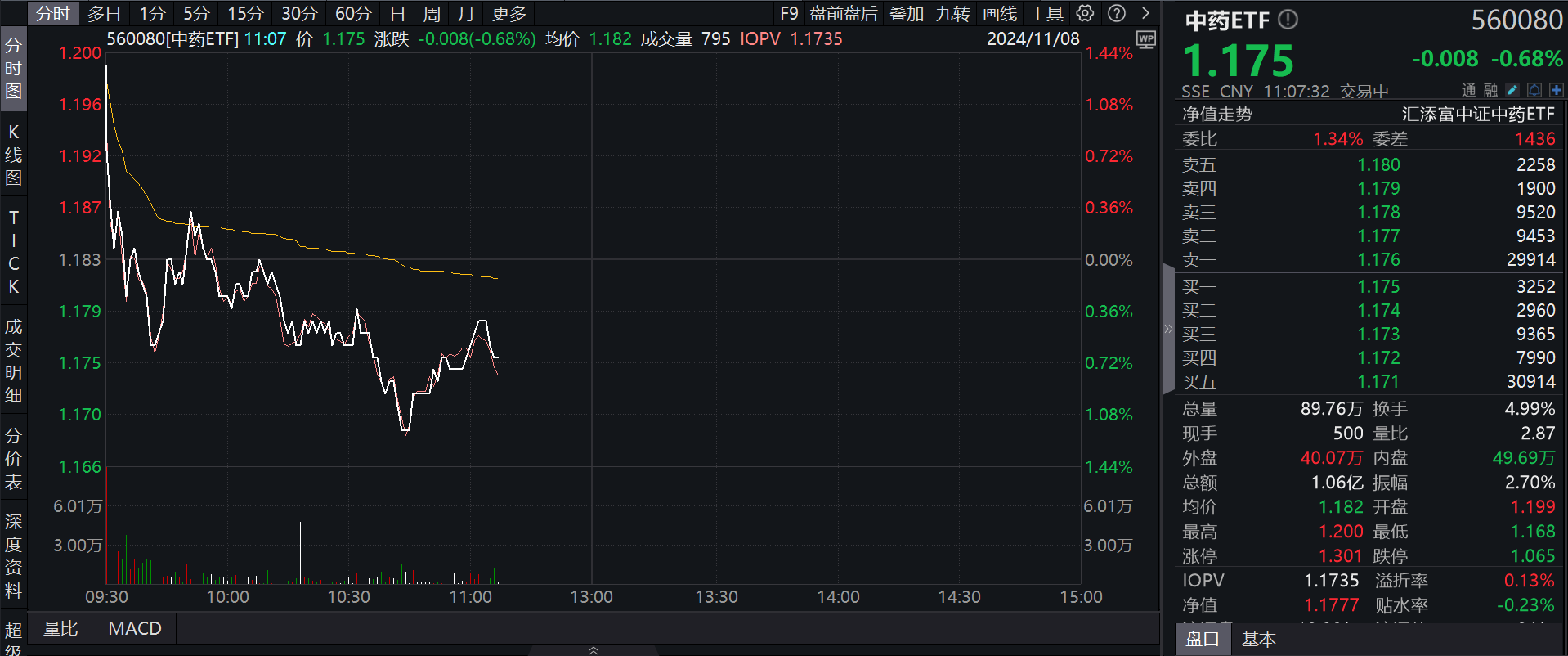 秋冬旺季来临，中药板块业绩有望好转，云南白药、片仔癀回调，规模最大的中药ETF(560080)溢价频现，近1周累计涨幅、新增规模均居同类第一