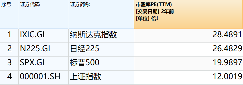 涨到3400点后，A股还能买吗？