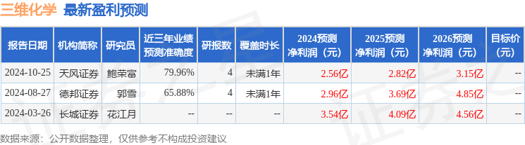 三维化学：财通证券、远信投资等多家机构于11月7日调研我司