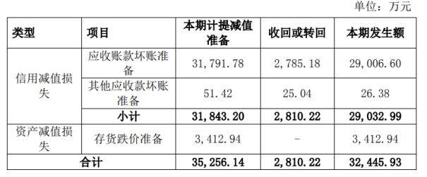 迈为股份前三季营收净利双增背后：存货、应收账款高企藏风险，毛利率持续走低