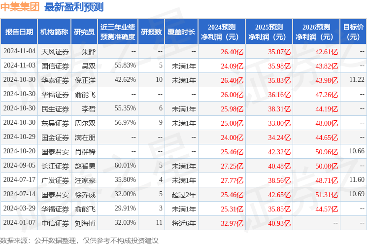 中邮证券：给予中集集团增持评级