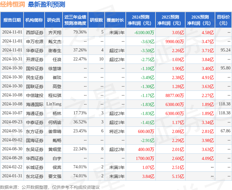 山西证券：给予经纬恒润增持评级