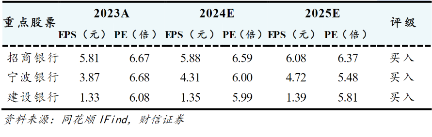 理财产品预期收益下行，基本面回升向好！银行业受益于高股息，机构建议关注这三只股