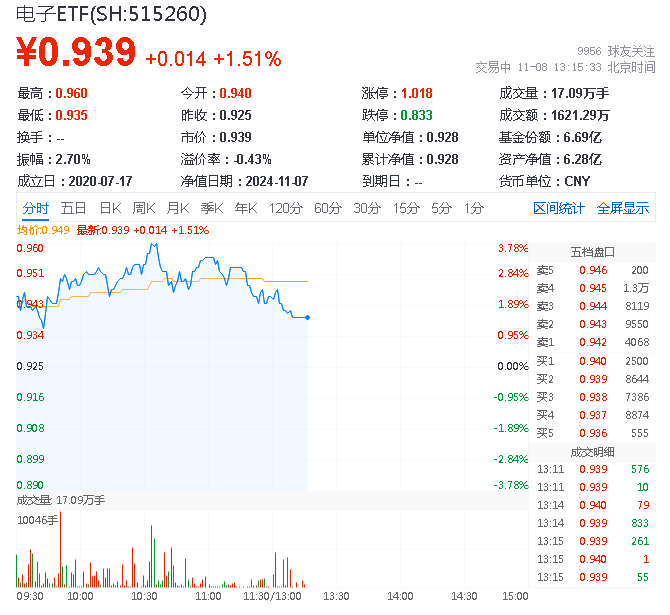 ETF盘中资讯|中芯国际业绩持续向好，或预示半导体继续向上！电子ETF（515260）盘中摸高3.78%，超百亿主力资金狂涌