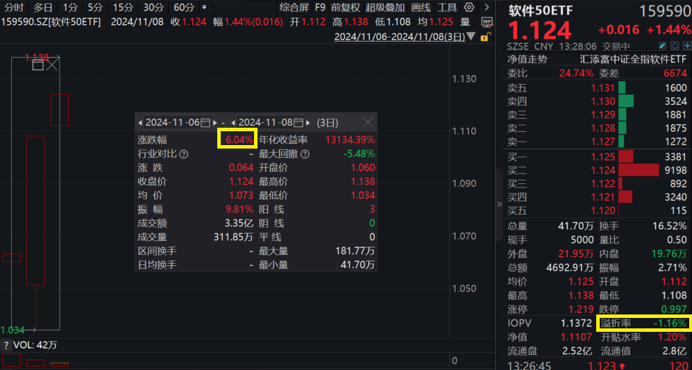 科技主线2.0：软件自主可控！软件50ETF(159590)涨近2%，上市三日冲击三连阳，指数盘中价创新高！中国软件涨停