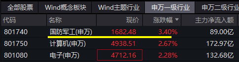 国防军工ETF盘中资讯|催化不断，国防军工领跑全市场！中航沈飞涨停，中国长城9天7板，国防军工ETF（512810）涨超3%叒刷阶段新高