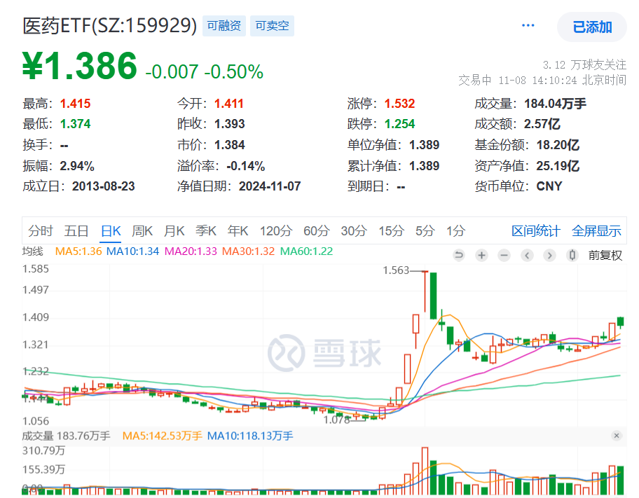 医药板块估值低位仍有补涨空间，华大基因、联影医疗涨超5%，医药ETF(159929)盘中净流入超3700万元，成交近3亿元交投活跃！