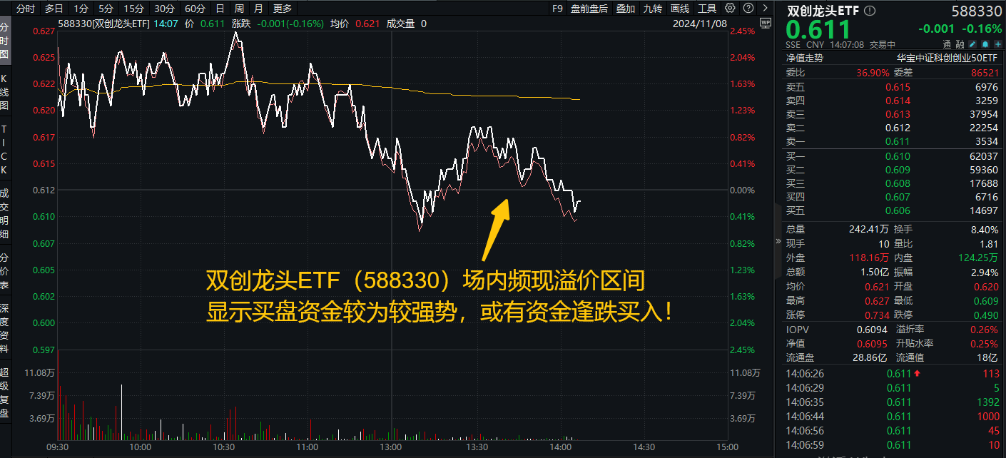 ETF盘中资讯|倒车接人？百分百布局战略新兴产业的双创龙头ETF（588330）场内频现溢价，或有资金逢跌进场埋伏！