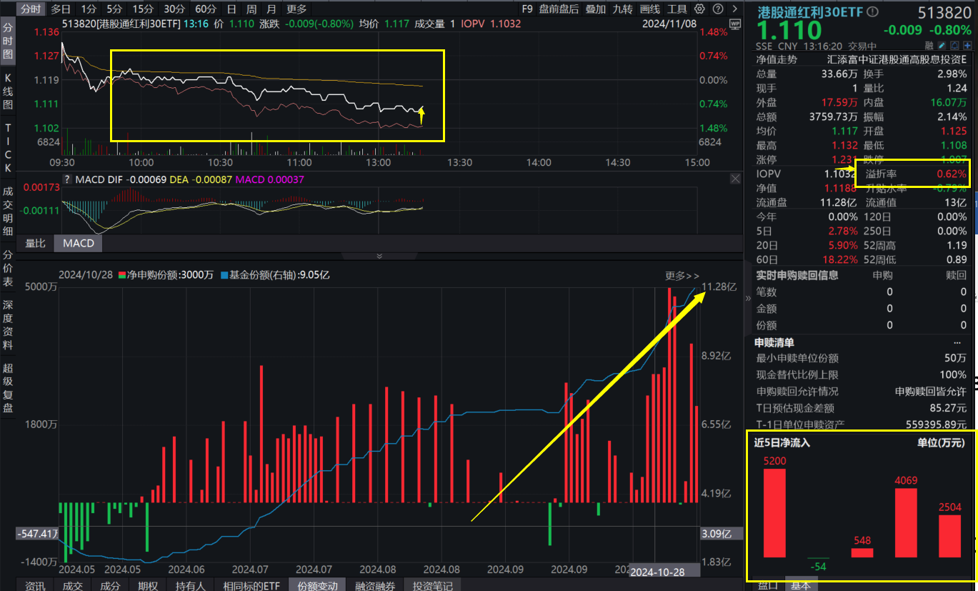 刚刚，印花税大消息！“月月评估分红”港股通红利30ETF(513820)溢价坚挺，资金或逢跌涌入！近10日大举吸金超3亿，单日申购上限增至2亿份