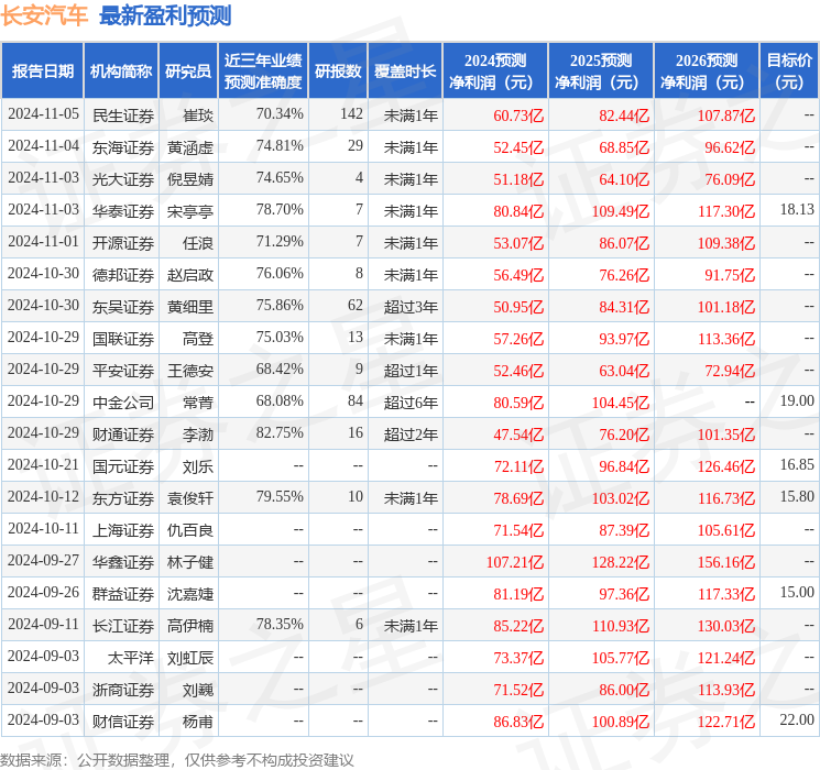 华龙证券：给予长安汽车买入评级