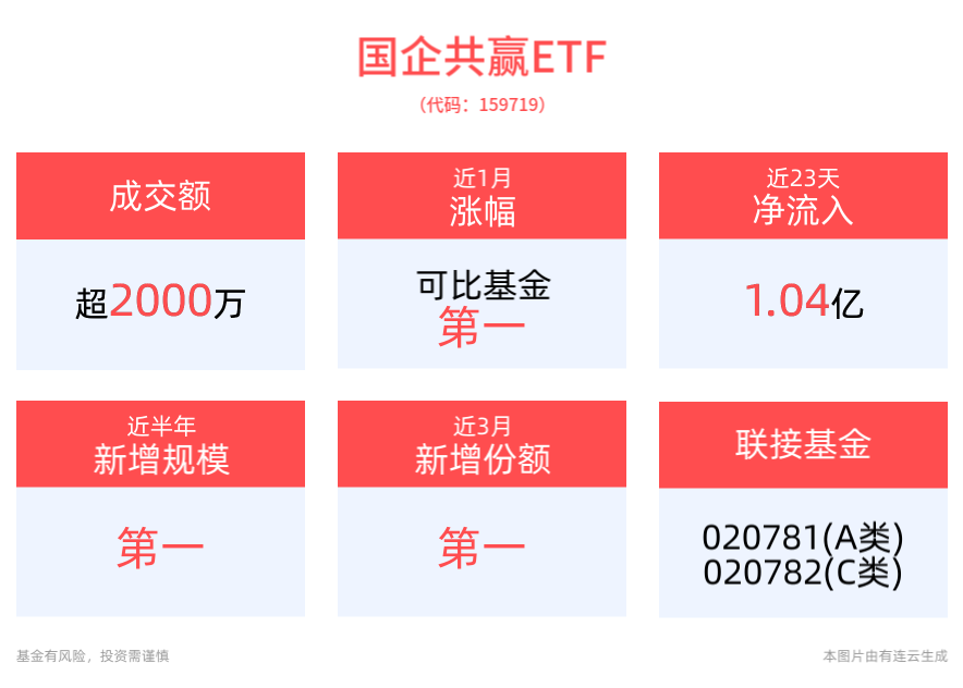 国企共赢ETF(159719)近3月新增份额居同类第一，多方合力提升央企上市公司投资价值