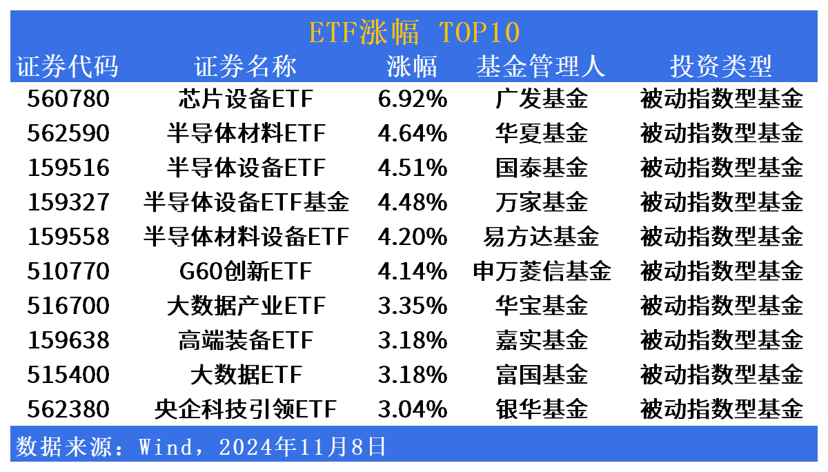 ETF市场日报 | 半导体相关ETF大幅领涨！证券板块批量回调