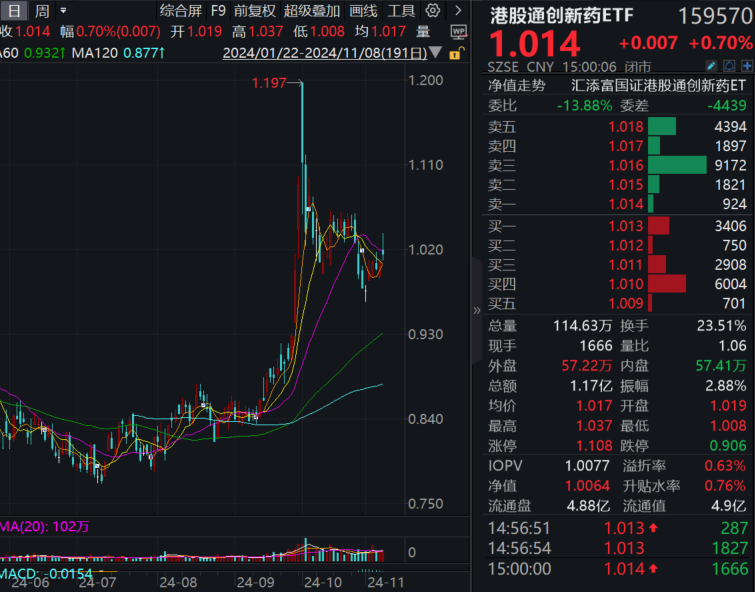 港药逆市反弹，资金汹涌加仓！创新药纯度最高的港股通创新药ETF(159570)收涨0.7%，全天净申购1100万份，连续4日累计净流入超6400万元！