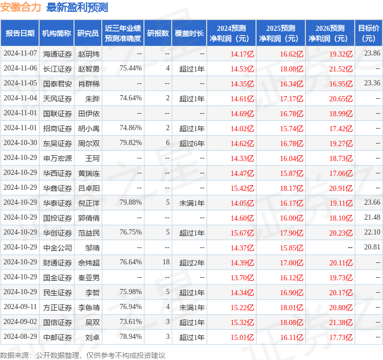 中邮证券：给予安徽合力增持评级