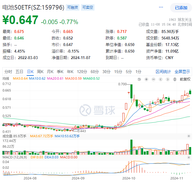 地方化债资源增加10万亿元，新能源核心板块冲高回落，同类规模最大的电池50ETF(159796)收跌0.77%，单日获2200万份净申购！