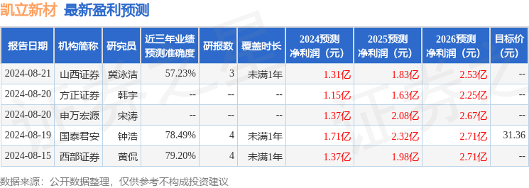 天风证券：给予凯立新材买入评级