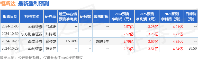 福斯达：有知名机构高毅资产参与的多家机构于10月30日调研我司