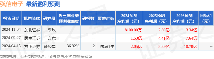 民生证券：给予弘信电子买入评级