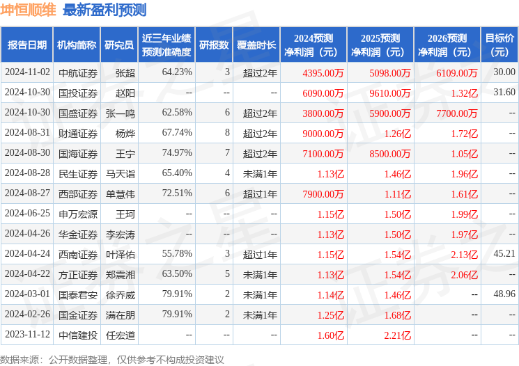 坤恒顺维：11月5日组织现场参观活动，申万宏源证券、兴业基金等多家机构参与