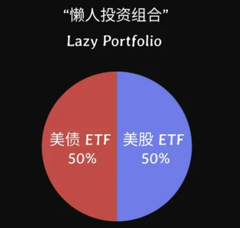 通过定期调整“懒人投资组合”平衡，减少市场波动带来的损失，实现稳健收益