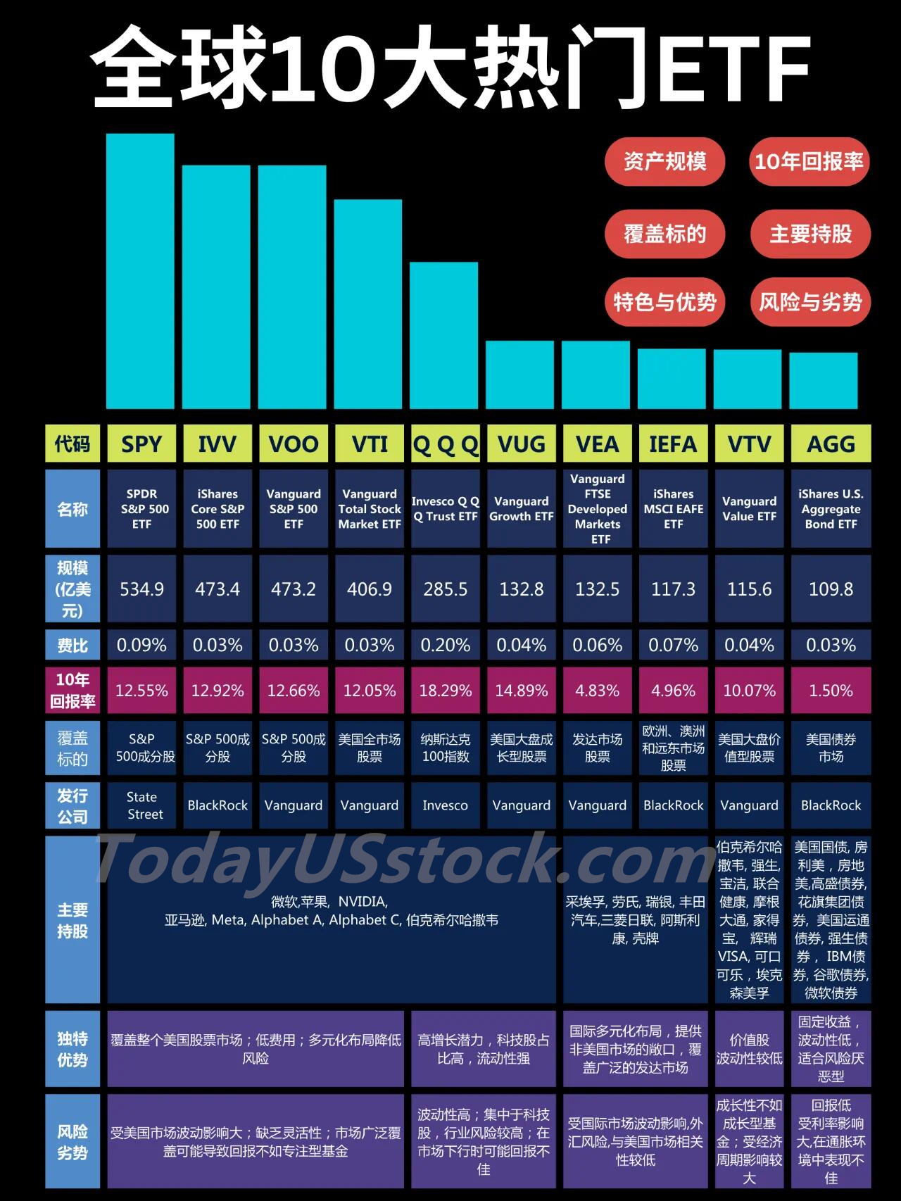 全球股市波动促使投资者关注多元化ETF，全球10大热门ETF盘点