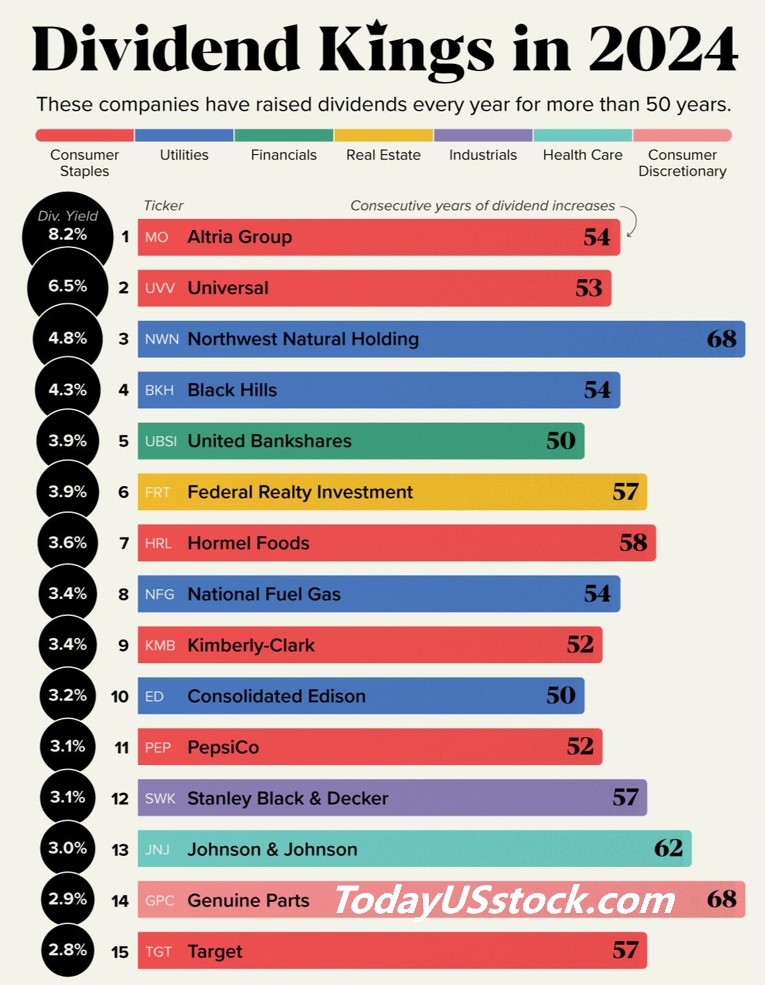 股息之王：15只连续50年分红的美股传奇，投资者如何从中获利