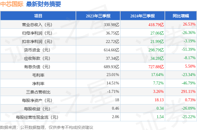 中芯国际（688981）2024年三季报简析：增收不增利，公司应收账款体量较大