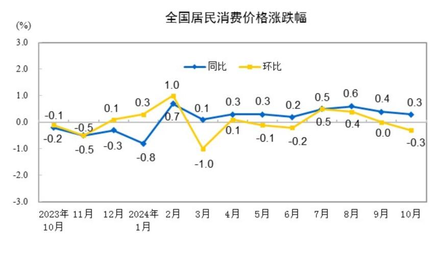 国家统计局：10月份CPI同比上涨0.3%；PPI同比下降2.9%，环比降幅收窄至0.1%