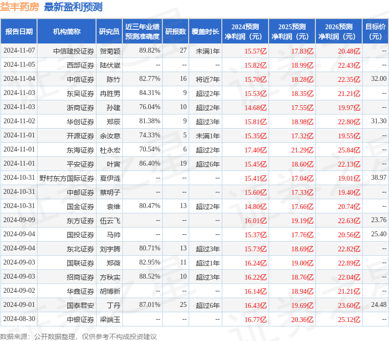 中银证券：给予益丰药房买入评级