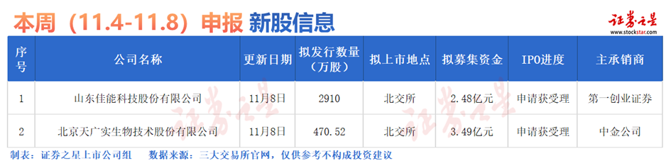 证券之星IPO周报：降温！下周仅1只新股申购