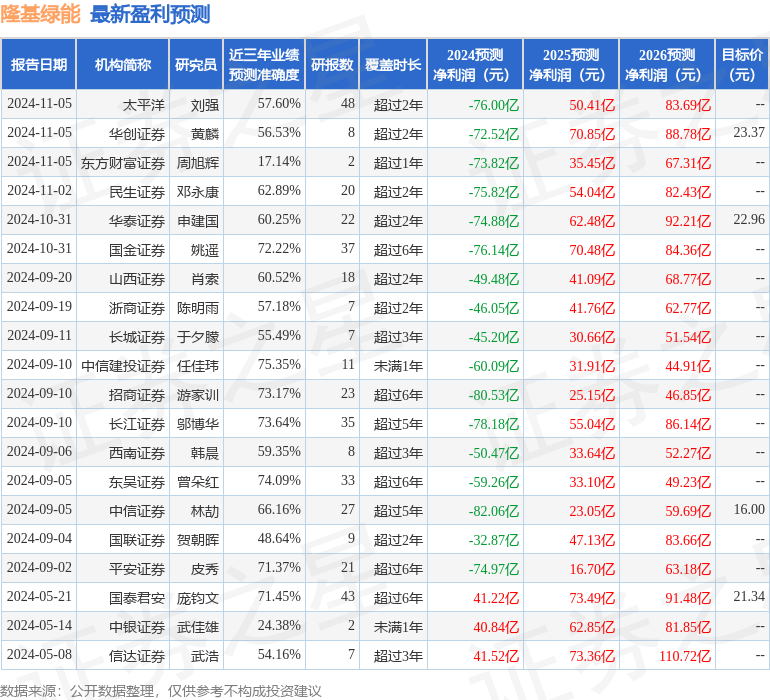 中银证券：给予隆基绿能买入评级