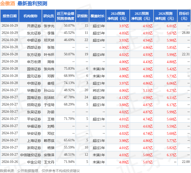 天风证券：给予金徽酒买入评级