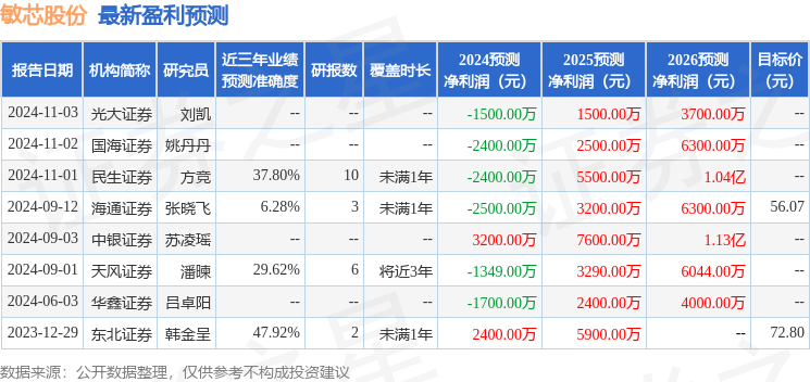 天风证券：给予敏芯股份中性评级