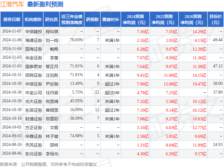 海通国际：给予江淮汽车增持评级，目标价位49.44元