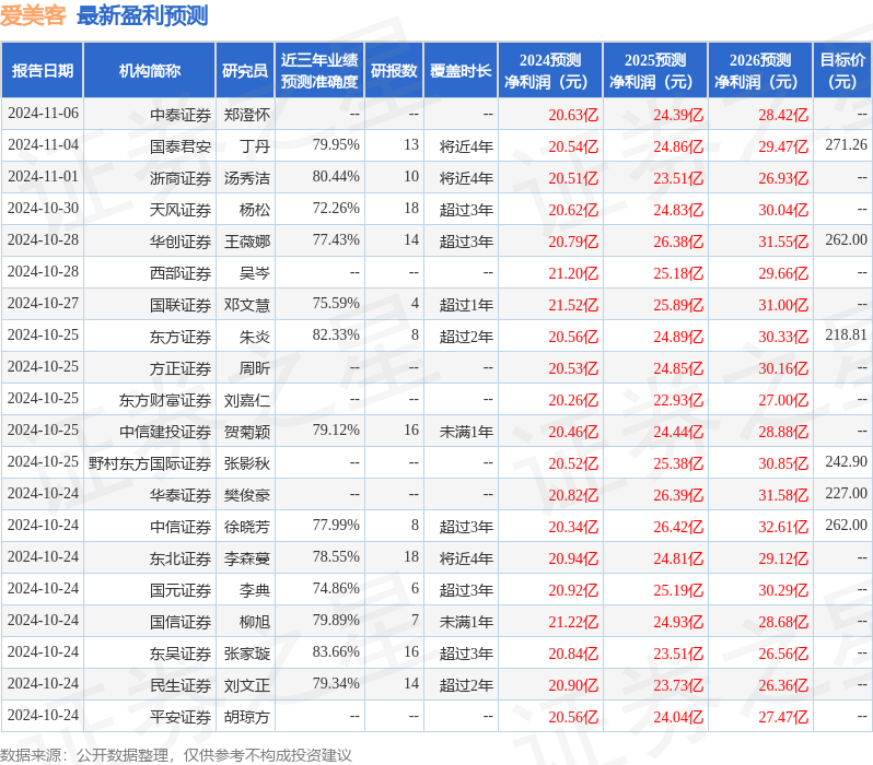 海通国际：给予爱美客增持评级，目标价位299.47元