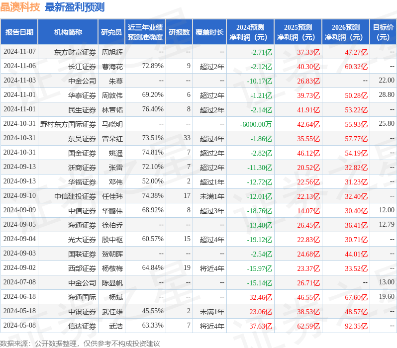 中银证券：给予晶澳科技买入评级