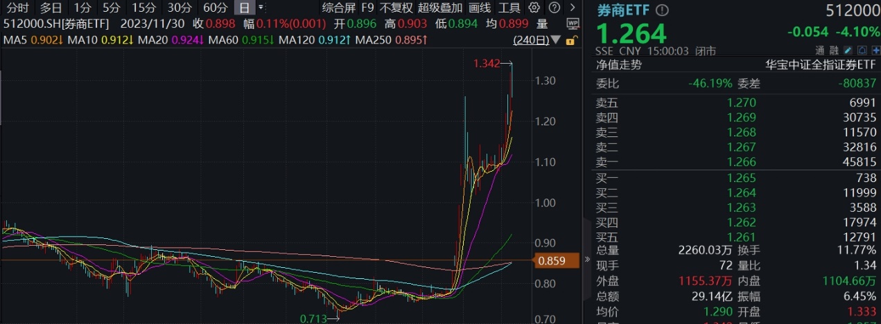 “旗手”短线回调，“一哥”无惧续升，券商ETF（512000）标的单周仍飙涨14.52%，后市还有多少空间？